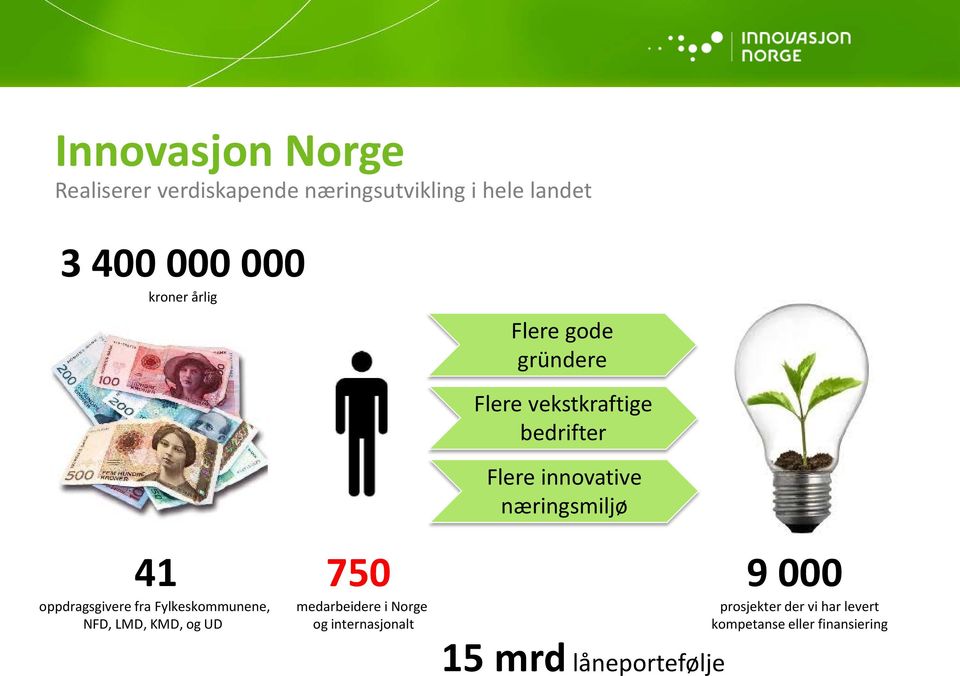 750 medarbeidere i Norge og internasjonalt Flere vekstkraftige bedrifter Flere innovative