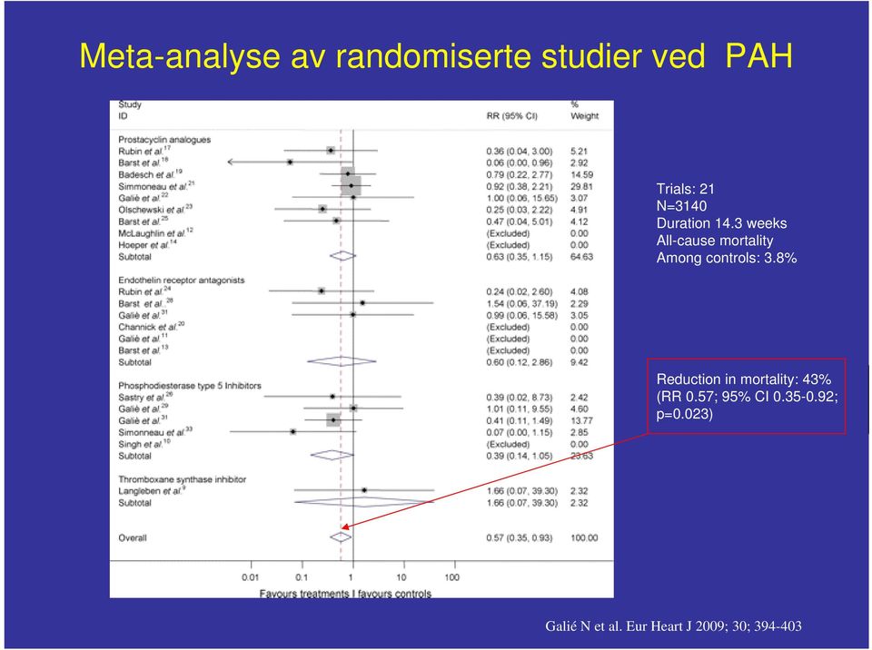 3 weeks All-cause mortality Among controls: 3.