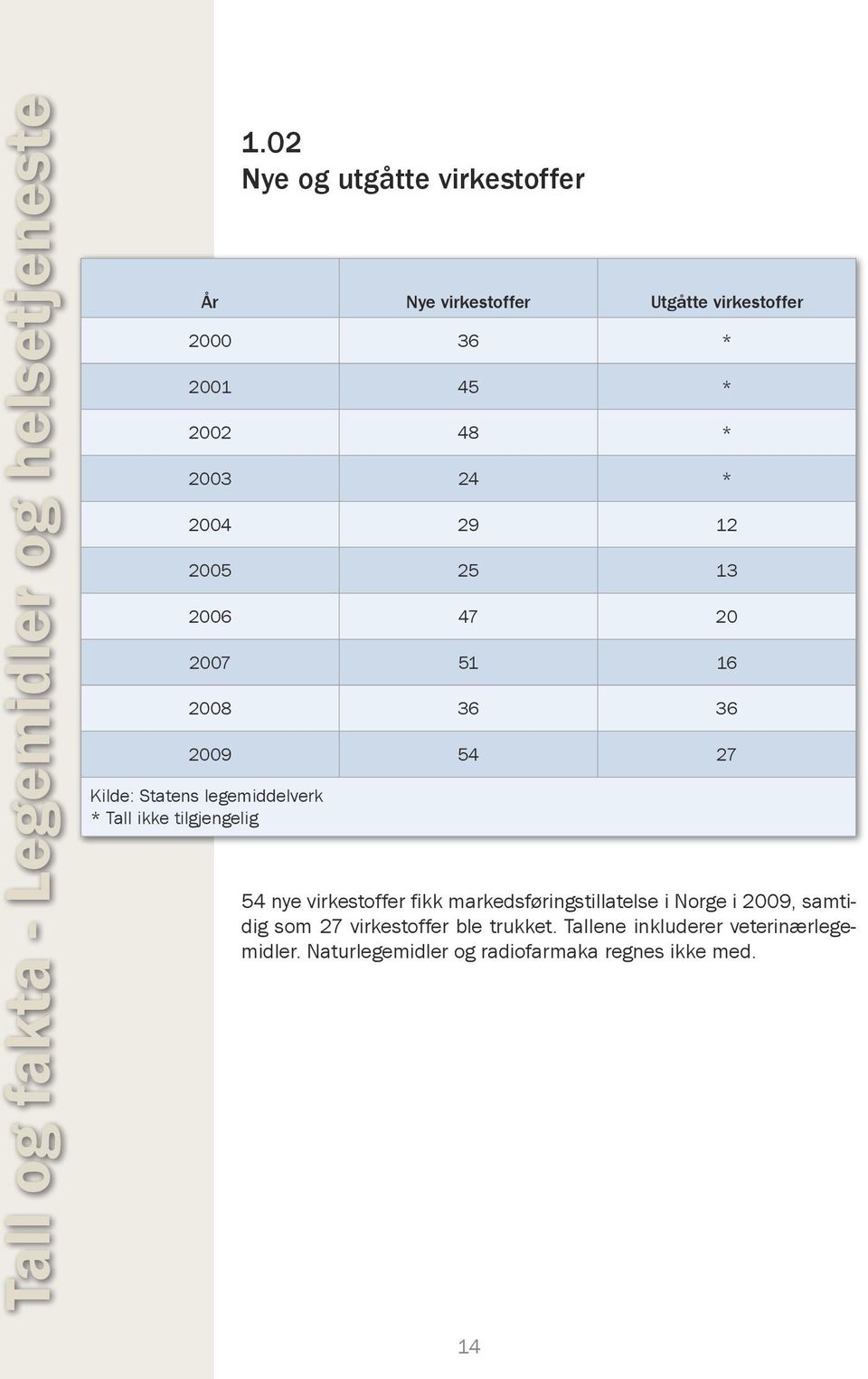 12 2005 25 13 2006 47 20 2007 51 16 2008 36 36 2009 54 27 Kilde: Statens legemiddelverk * Tall ikke tilgjengelig 54 nye