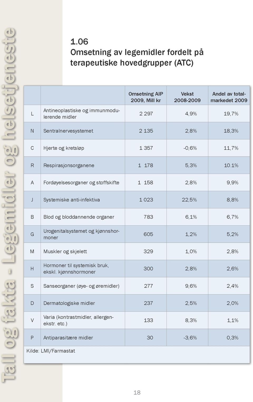 1% A Fordøyelsesorganer og stoffskifte 1 158 2,8% 9,9% J Systemiske anti-infektiva 1 023 22,5% 8,8% B Blod og bloddannende organer 783 6,1% 6,7% G Urogenitalsystemet og kjønnshormoner 605 1,2% 5,2% M