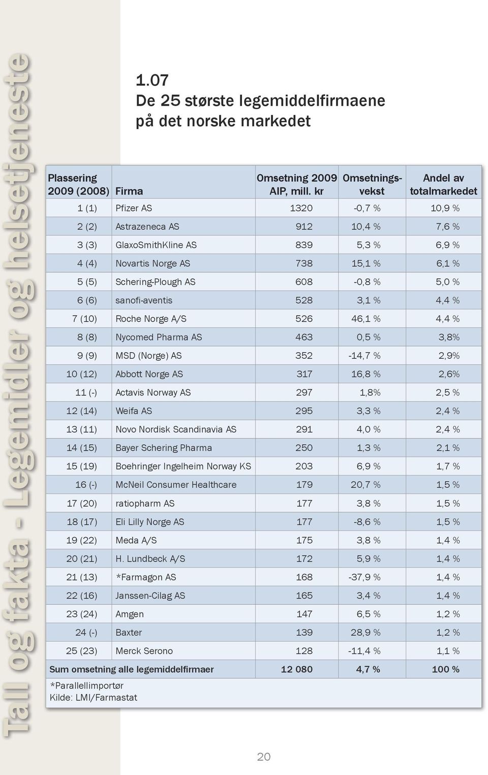 (5) Schering-Plough AS 608-0,8 % 5,0 % 6 (6) sanofi-aventis 528 3,1 % 4,4 % 7 (10) Roche Norge A/S 526 46,1 % 4,4 % 8 (8) Nycomed Pharma AS 463 0,5 % 3,8% 9 (9) MSD (Norge) AS 352-14,7 % 2,9% 10 (12)