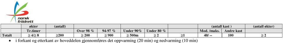 Andre kast Totalt 4/ 8 200 200 900 500m 2 1 40/ -- 100 2 i