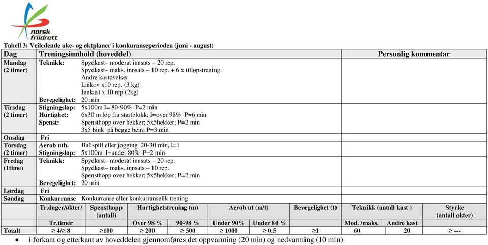 Ballspill eller jogging 20-30 min, I=1 5x100m I=under 80% P=2 min Spydkast maks. innsats 10 rep. Spensthopp over hekker; 5x5hekker; P=2 min Konkurranse Konkurranse eller konkurranselik trening Tr.