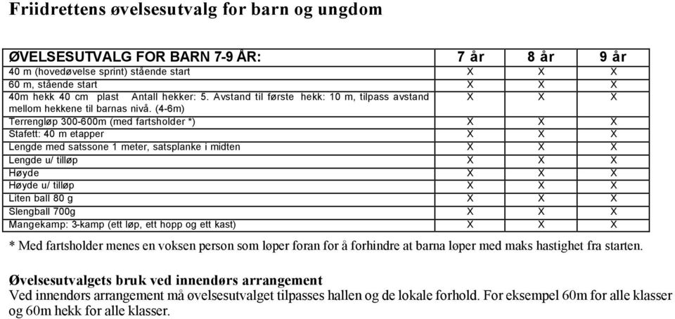 (4-6m) Terrengløp 300-600m (med fartsholder *) X X X Stafett: 40 m etapper X X X Lengde med satssone 1 meter, satsplanke i midten X X X Lengde u/ tilløp X X X Høyde X X X Høyde u/ tilløp X X X Liten