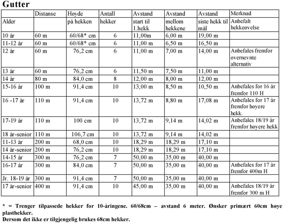 alternativ 13 år 60 m 76,2 cm 6 11,50 m 7,50 m 11,00 m 14 år 80 m 84,0 cm 8 12,00 m 8,00 m 12,00 m 15-16 år 100 m 91,4 cm 10 13,00 m 8,50 m 10,50 m Anbefales for 16 år fremfor 110 H 16-17 år 110 m