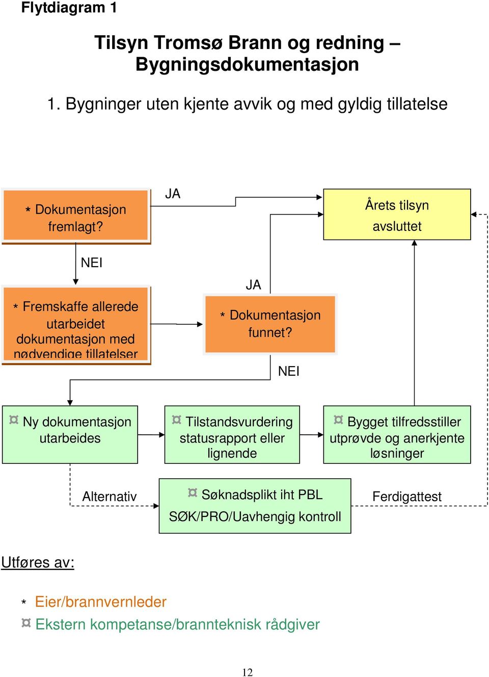 JA Årets tilsyn avsluttet NEI * Fremskaffe allerede utarbeidet dokumentasjon med nødvendige tillatelser JA * Dokumentasjon funnet?