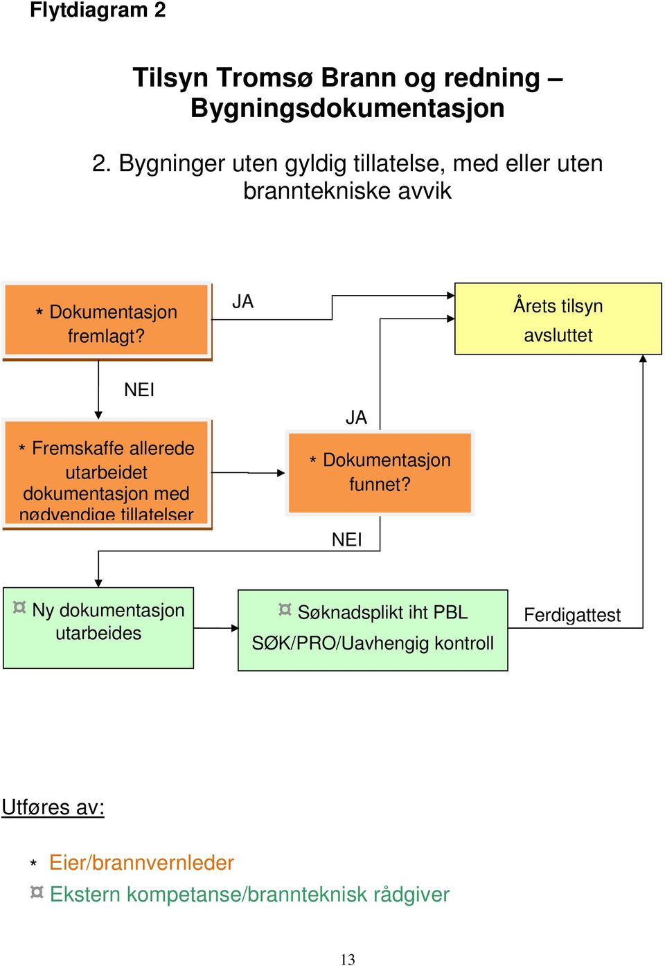 JA Årets tilsyn avsluttet NEI * Fremskaffe allerede utarbeidet dokumentasjon med nødvendige tillatelser JA *