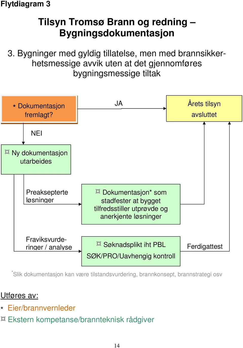 JA Årets tilsyn avsluttet NEI Ny dokumentasjon utarbeides Preaksepterte løsninger Dokumentasjon* NEI som stadfester at bygget tilfredsstiller utprøvde og