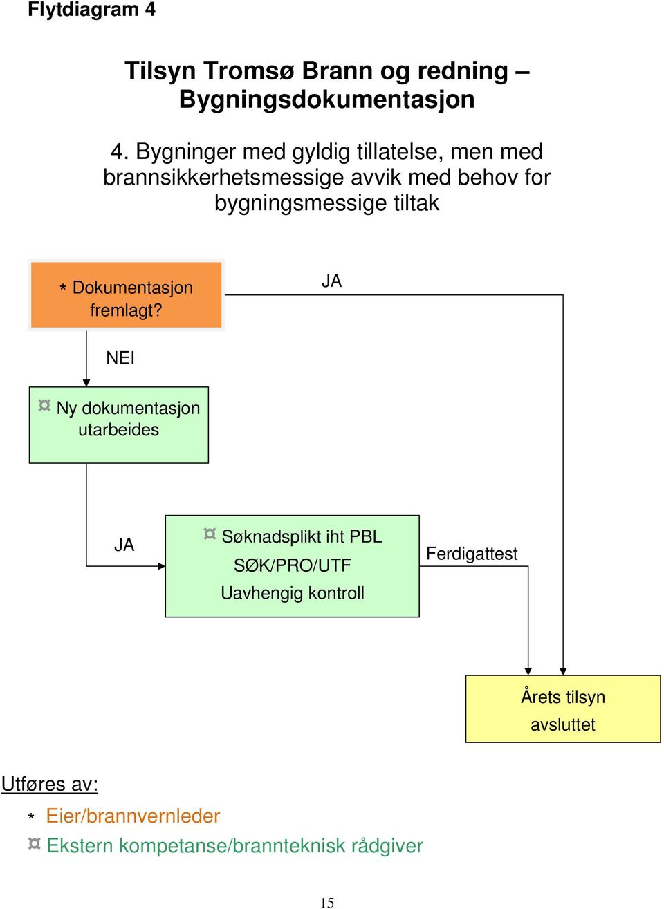 tiltak * Dokumentasjon fremlagt?