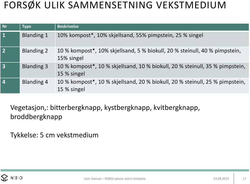 steinull, 35 % pimpstein, 15 % singel 4 Blanding 4 10 % kompost*, 10 % skjellsand, 20 % biokull, 20 % steinull, 25 % pimpstein, 15 % singel