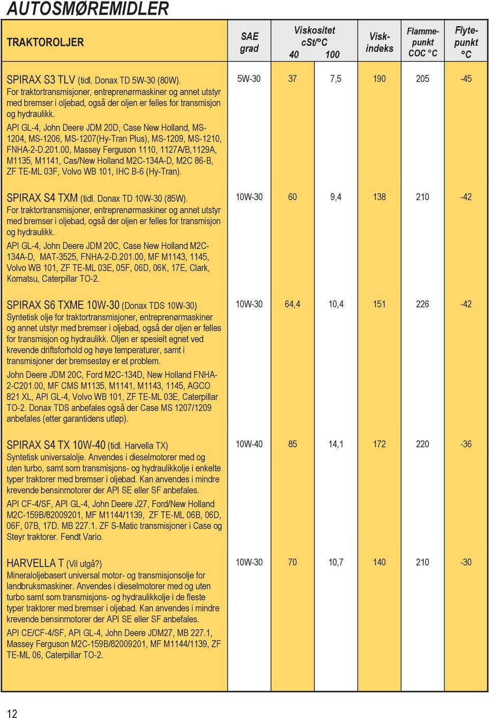 00, Massey Ferguson 1110, 1127A/B,1129A, M1135, M1141, Cas/New Holland M2C-134A-D, M2C 86-B, ZF TE-ML 03F, Volvo WB 101, IHC B-6 (Hy-Tran). SPIRAX S4 TXM (tidl. Donax TD 10W-30 (85W).