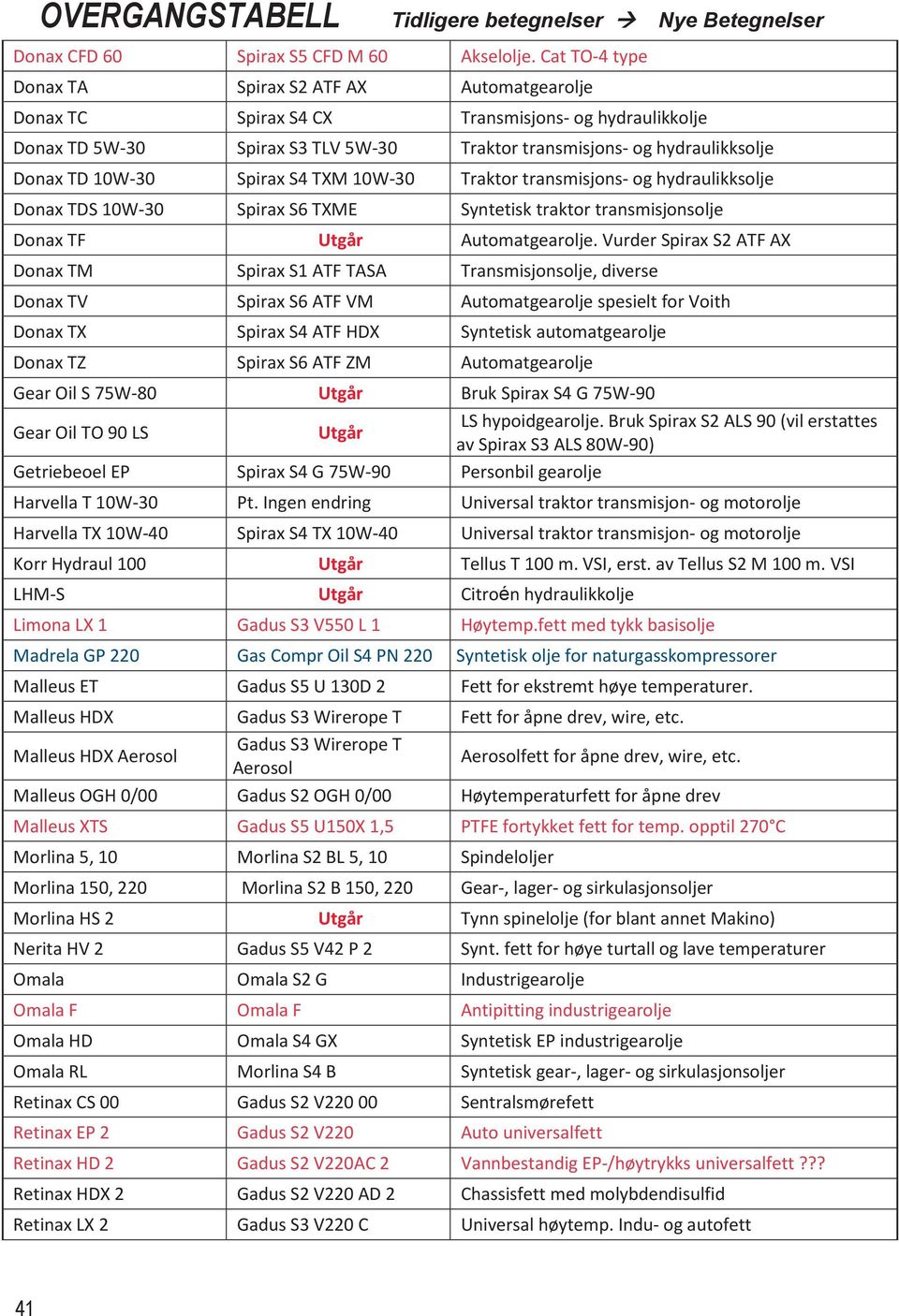 10W-30 Spirax S4 TXM 10W-30 Traktor transmisjons- og hydraulikksolje Donax TDS 10W-30 Spirax S6 TXME Syntetisk traktor transmisjonsolje Donax TF Utgår Automatgearolje.