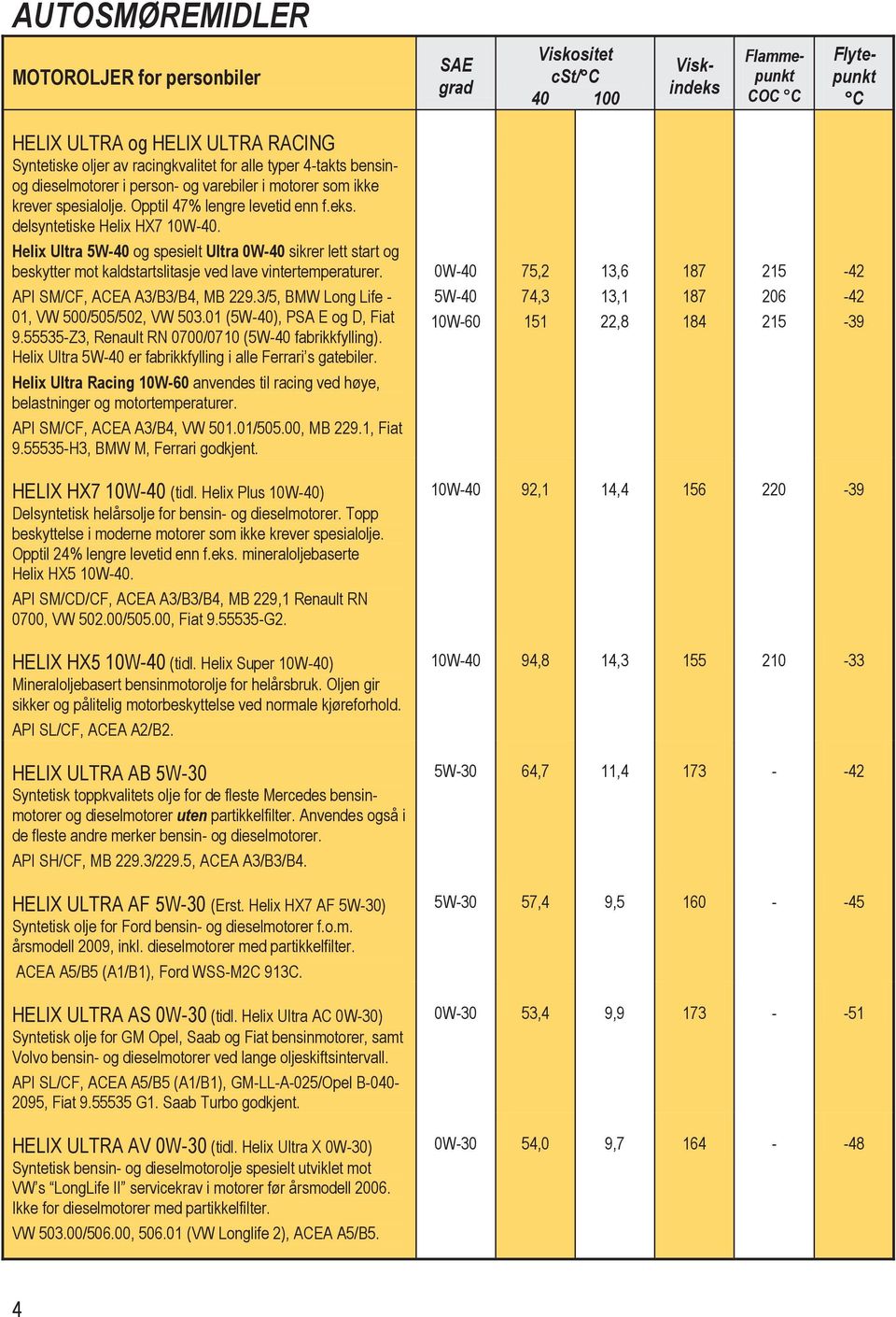 Helix Ultra 5W-40 og spesielt Ultra 0W-40 sikrer lett start og beskytter mot kaldstartslitasje ved lave vintertemperaturer. 0W-40 75,2 13,6 187 215-42 API SM/CF, ACEA A3/B3/B4, MB 229.