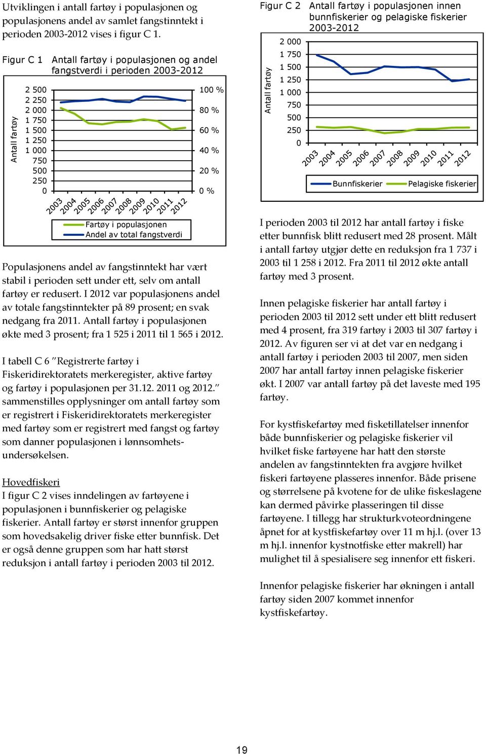 fartøy i populasjonen innen bunnfiskerier og pelagiske fiskerier 2003-2012 Antall fartøy 2 000 1 750 1 500 1 250 1 000 750 500 250 0 Bunnfiskerier Pelagiske fiskerier Fartøy i populasjonen Andel av
