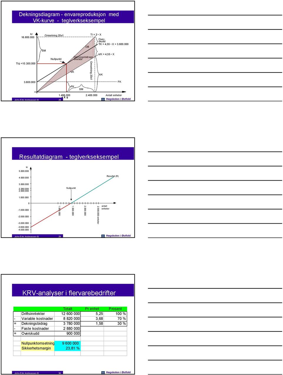 000 Antall enheter = X 0 28 John-Erik Andreassen Høgskolen i Østfold Resultatdiagram - teglverkseksempel kr 5.000.000 4.000.000 Resultat (R) 3.000.000 2.260.000 2.000.000 Nullpunkt 1.000.000 0-1.000.000-2.