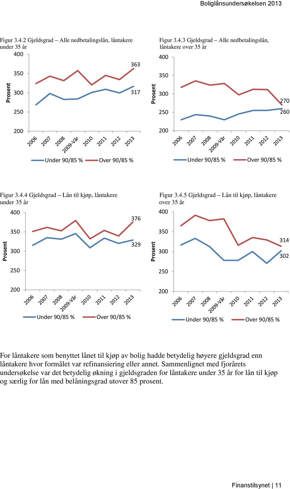363 35 Figur 3.4.3 Gjeldsgrad Alle nedbetalingslån, låntakere over 35 år 4 35 3 317 3 27 25 25 26 2 2 Under 9/85 % Over 9/85 % Under 9/85 % Over 9/85 % Figur 3.4.4 Gjeldsgrad Lån til kjøp, låntakere under 35 år 4 376 Figur 3.