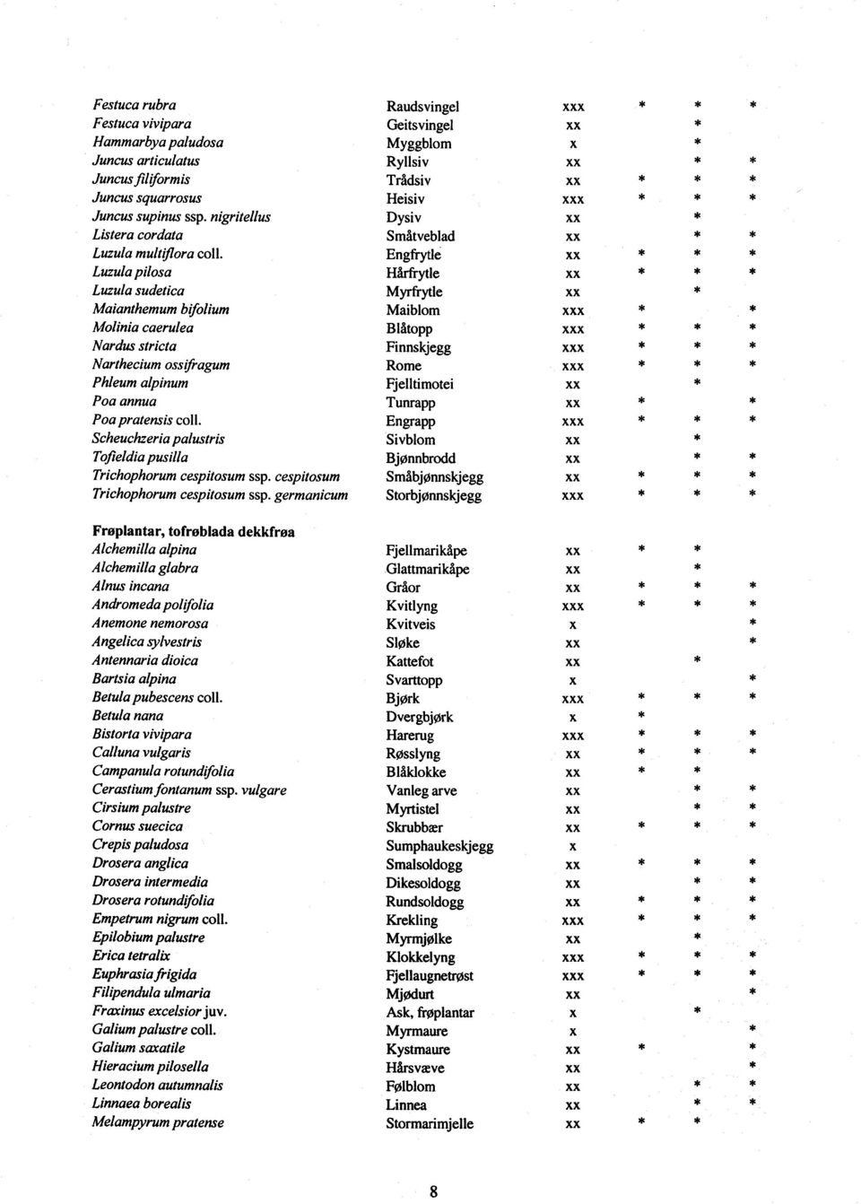 Engfrytle xx Luzula pilosa Hårfrytle xx Luzula sudetica Myrfrytle xx Maianthemum bifolium Maiblom xxx Molinia caerulea Blåtopp xxx Nardus stricta Finnskjegg xxx Narthecium ossifragum Rome xxx Phleum