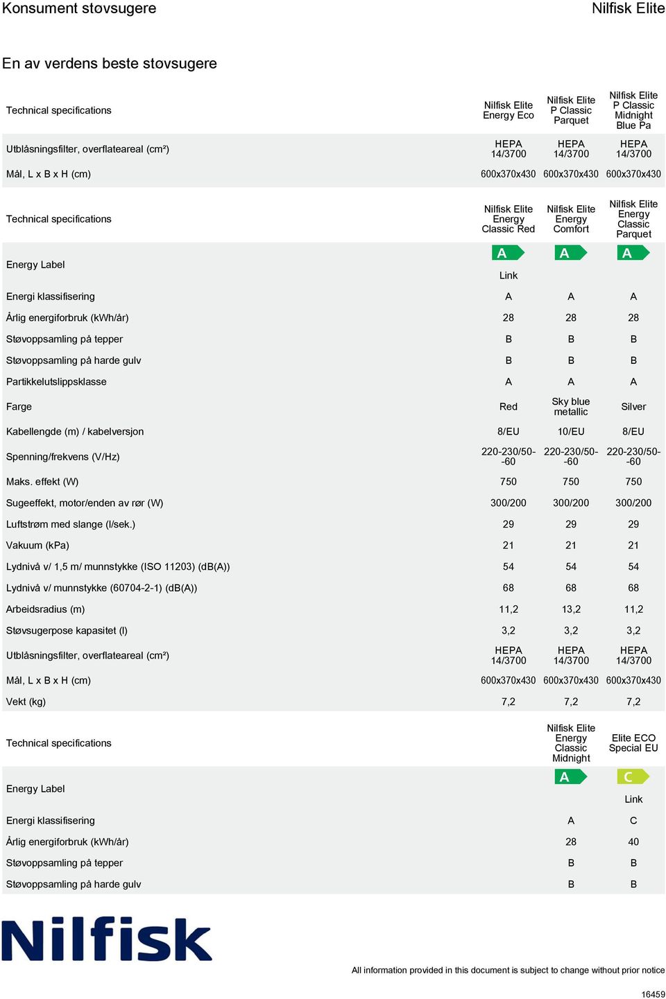 Spenning/frekvens (V/Hz) Maks. effekt (W) 750 750 750 Sugeeffekt, motor/enden av rør (W) 300/200 300/200 300/200 Luftstrøm med slange (l/sek.