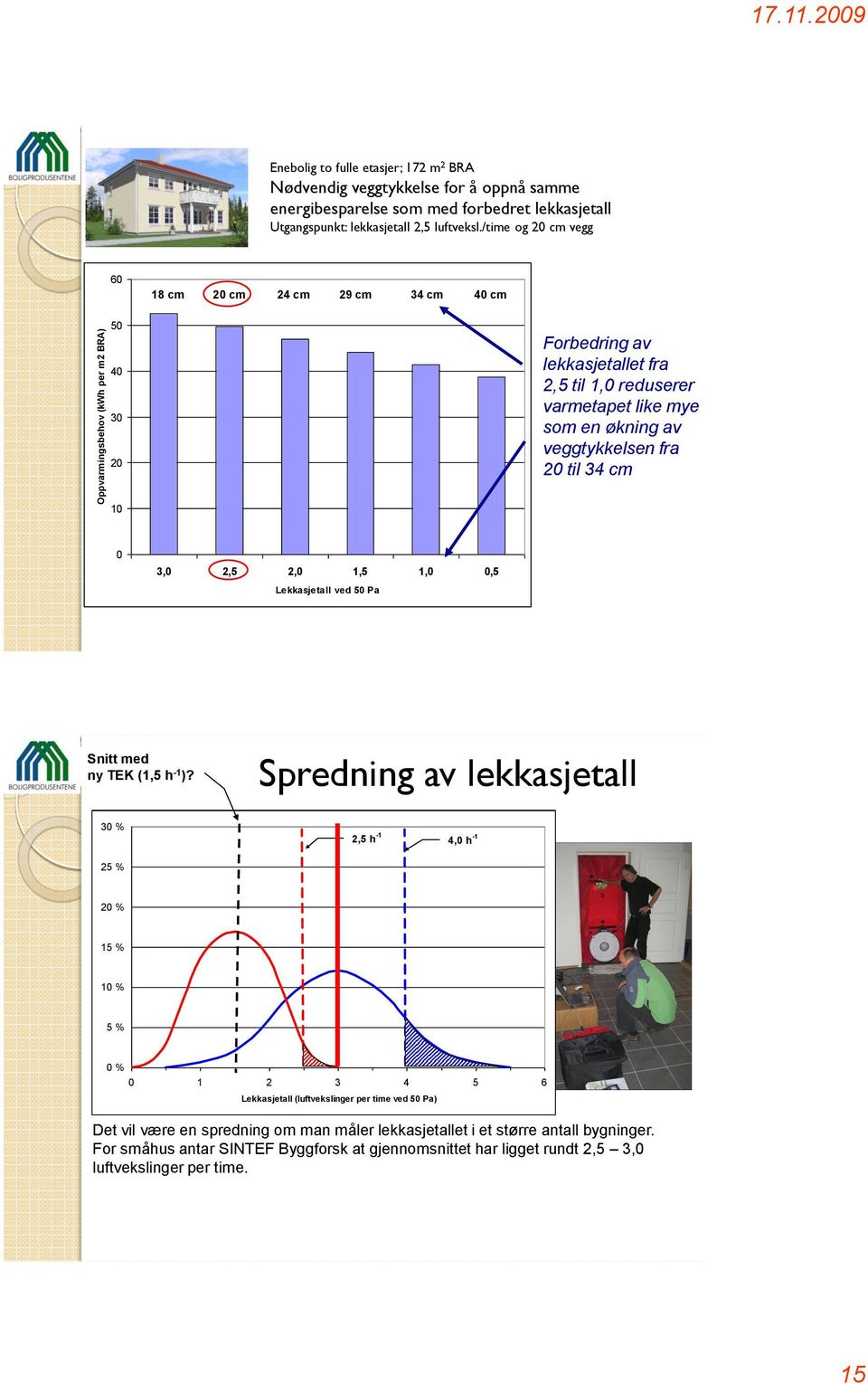 /time og 20 cm vegg 60 18 cm 20 cm 24 cm 29 cm 34 cm 40 cm 50 40 30 20 Forbedring av lekkasjetallet fra 2,5 til 1,0 reduserer varmetapet like mye som en økning av veggtykkelsen fra 20 til 34 cm 10 0