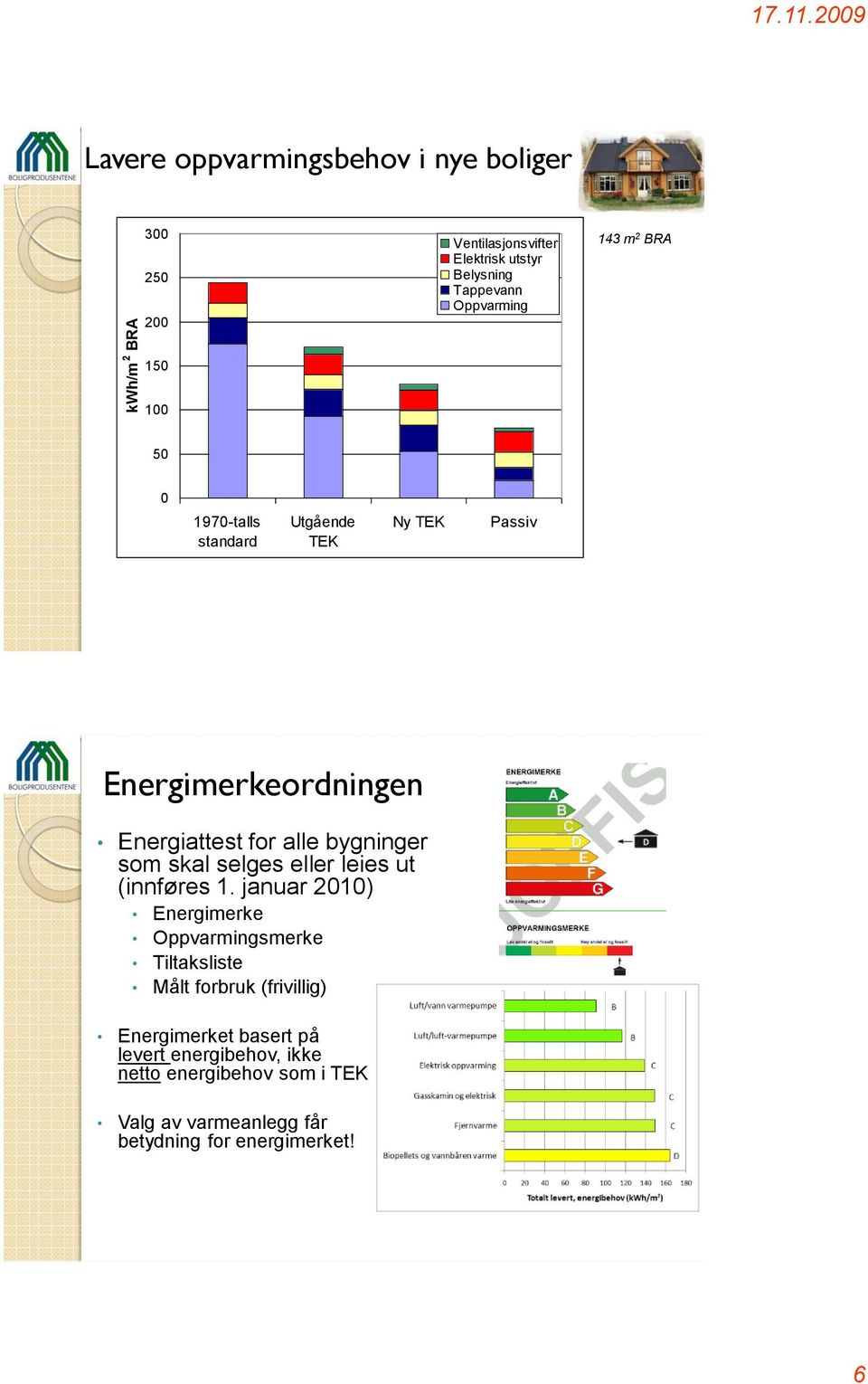 BRA 150 100 50 0 1970-talls standard Utgående TEK Ny TEK Passiv Energimerkeordningen Energiattest for alle bygninger som skal