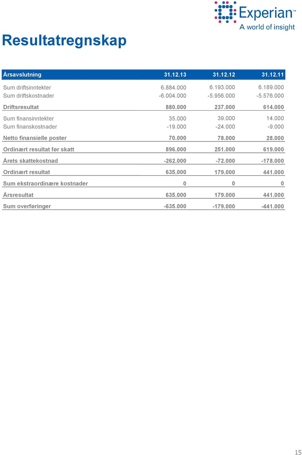 Netto finansielle poster 7. 78. 28. Ordinært resultat før skatt 896. 251. 619. Årets skattekostnad -262. -72. -178.