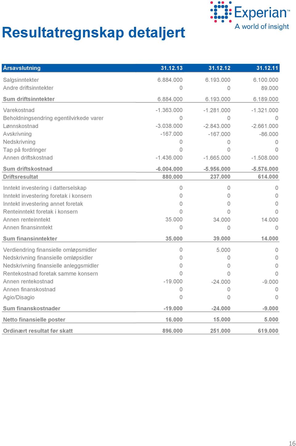 -86. -1.58. Sum driftskostnad Driftsresultat -6.4. 88. -5.956. 237. -5.576. 614.