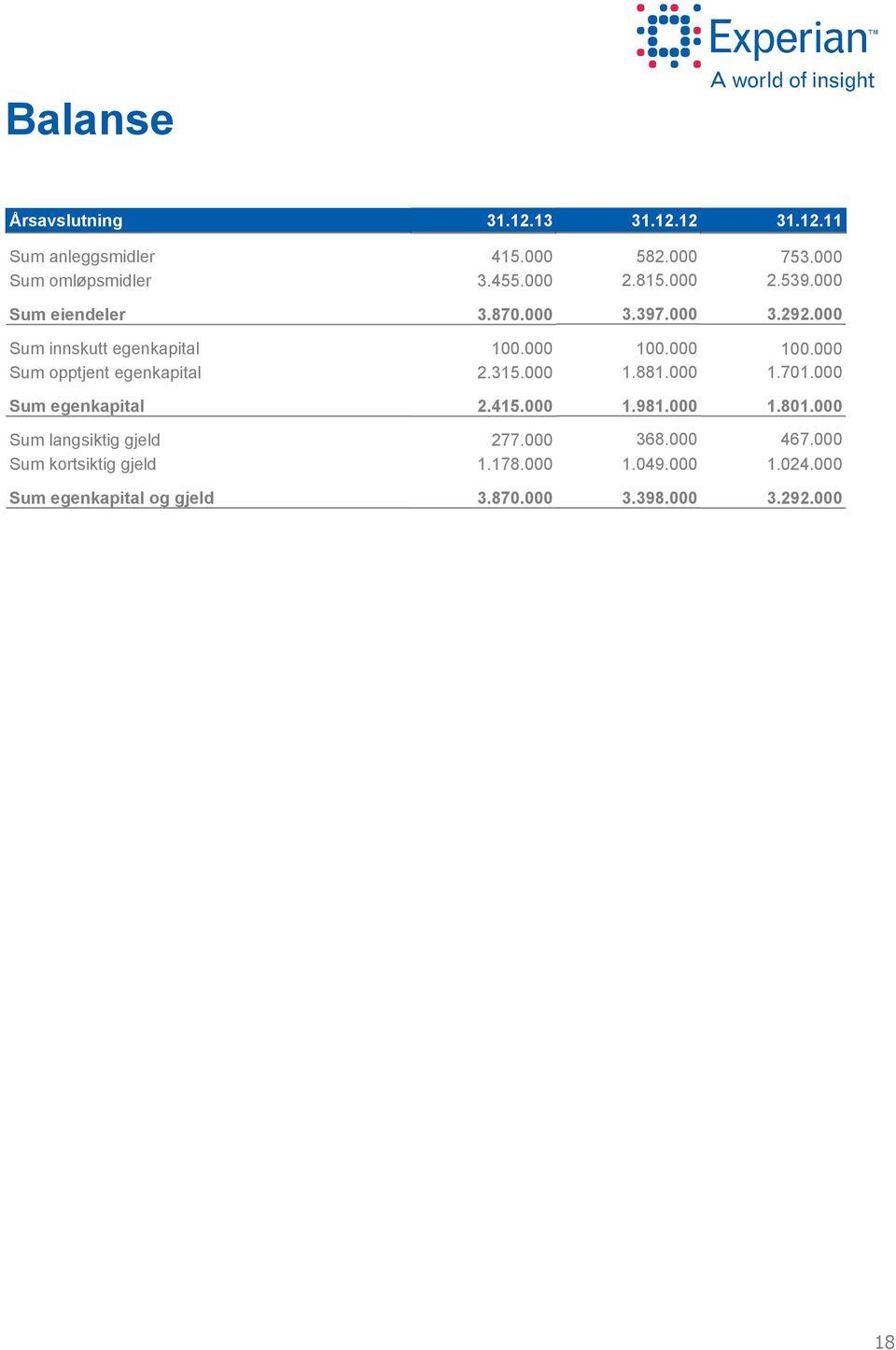 Sum innskutt egenkapital Sum opptjent egenkapital 1. 2.315. 1. 1.881. 1. 1.71. Sum egenkapital 2.