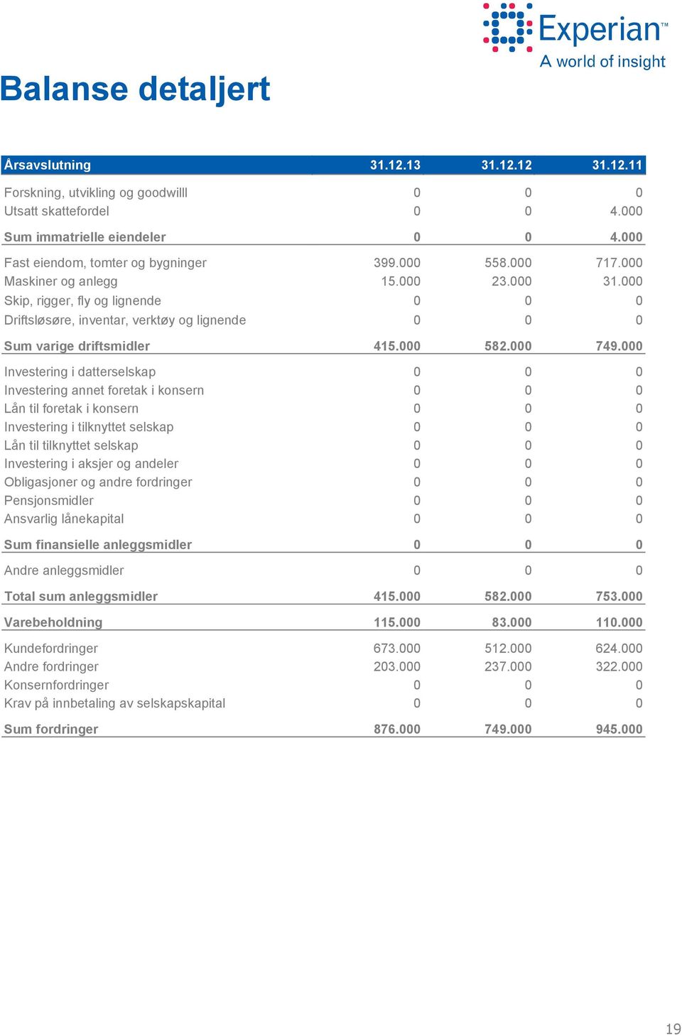 Investering i datterselskap Investering annet foretak i konsern Lån til foretak i konsern Investering i tilknyttet selskap Lån til tilknyttet selskap Investering i aksjer og andeler Obligasjoner og