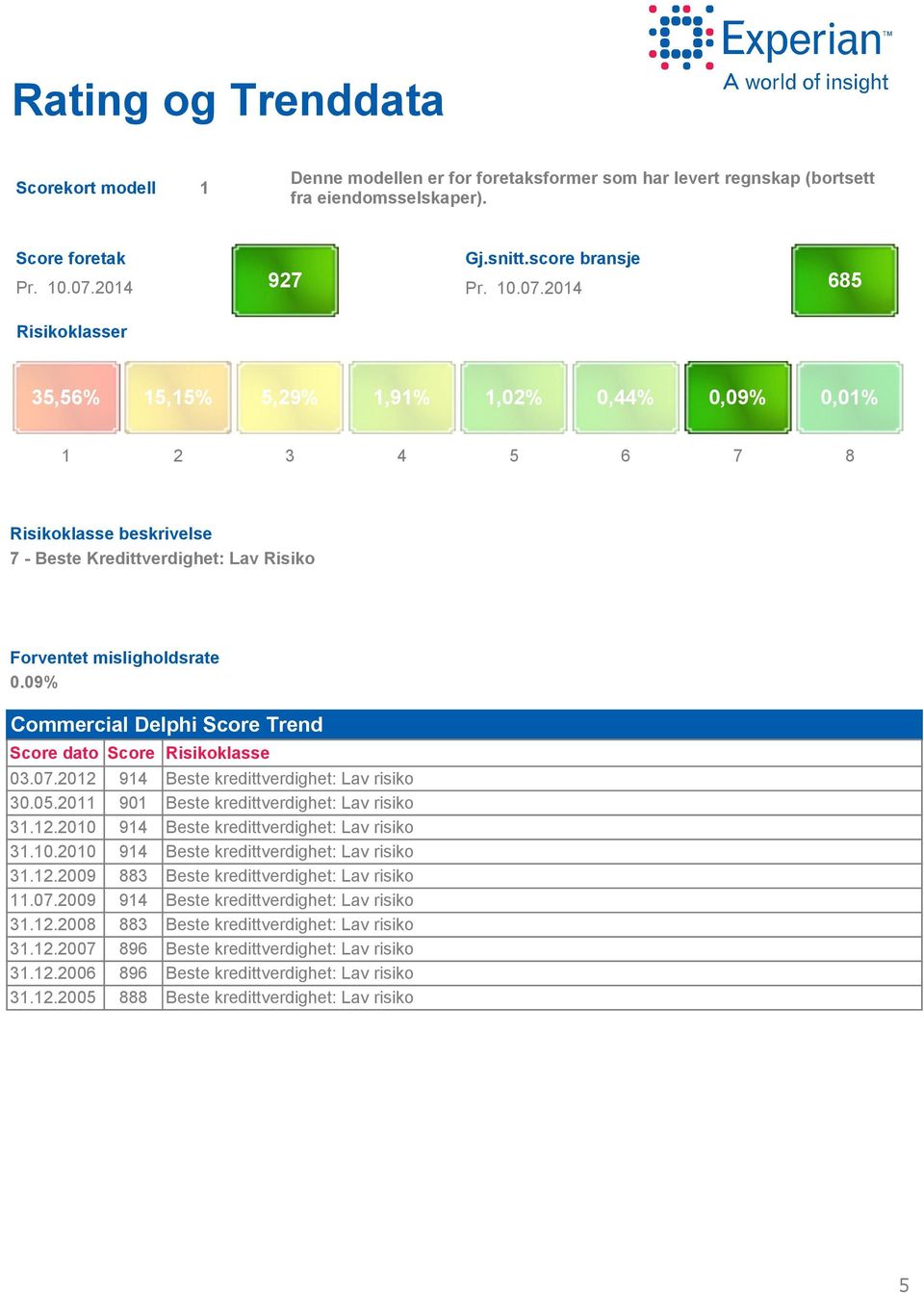 9% Commercial Delphi Score Trend Score dato Score Risikoklasse 3.7.212 914 Beste kredittverdighet: Lav risiko 3.5.211 91 Beste kredittverdighet: Lav risiko 31.12.21 914 Beste kredittverdighet: Lav risiko 31.