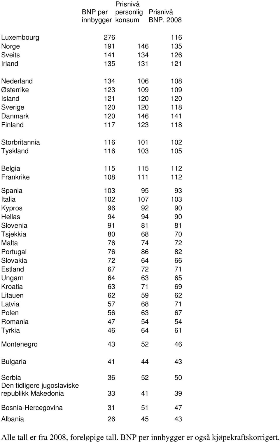 92 90 Hellas 94 94 90 Slovenia 91 81 81 Tsjekkia 80 68 70 Malta 76 74 72 Portugal 76 86 82 Slovakia 72 64 66 Estland 67 72 71 Ungarn 64 63 65 Kroatia 63 71 69 Litauen 62 59 62 Latvia 57 68 71 Polen