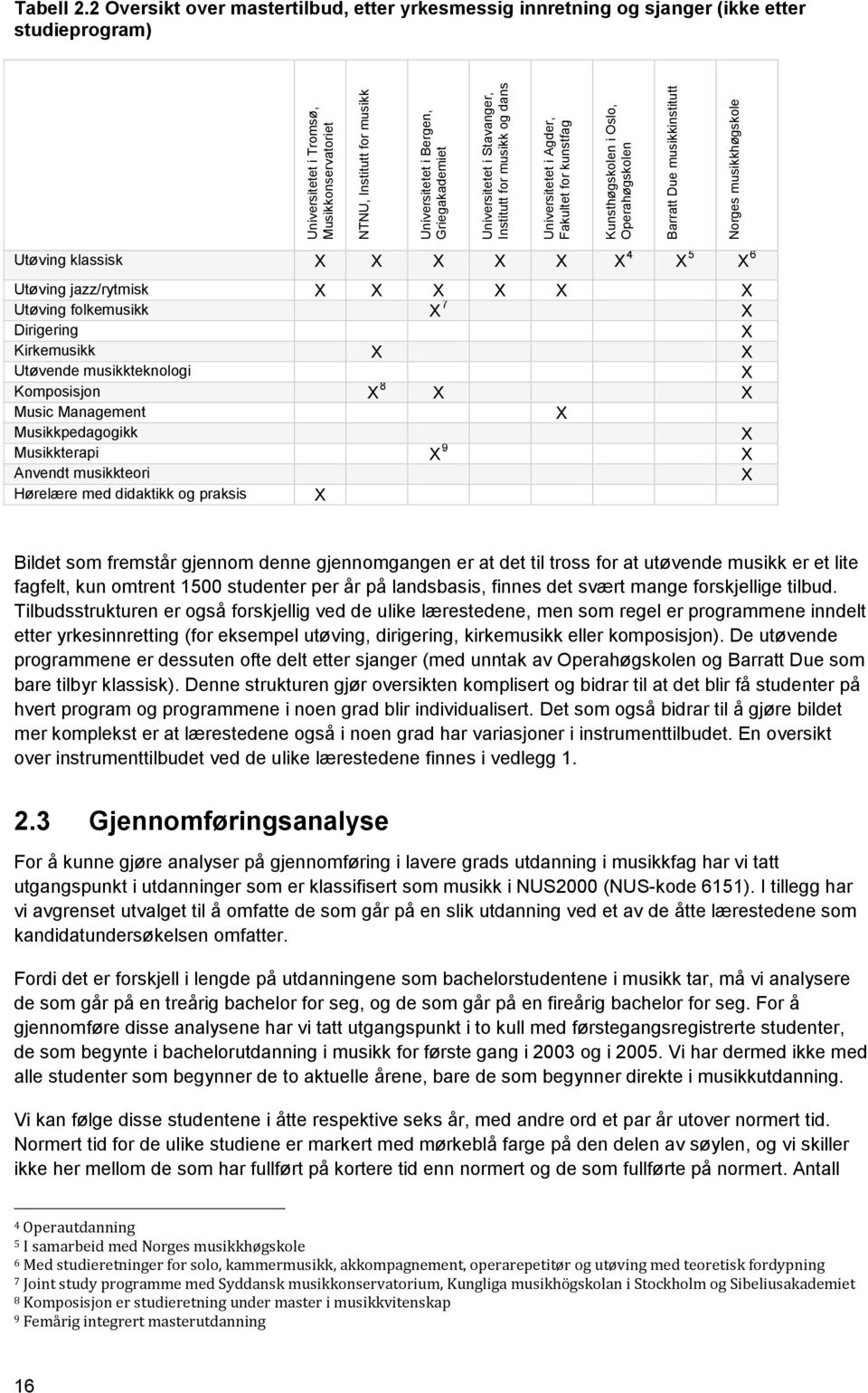 Griegakademiet Universitetet i Stavanger, Institutt for musikk og dans Universitetet i Agder, Fakultet for kunstfag Kunsthøgskolen i Oslo, Operahøgskolen Barratt Due musikkinstitutt Norges