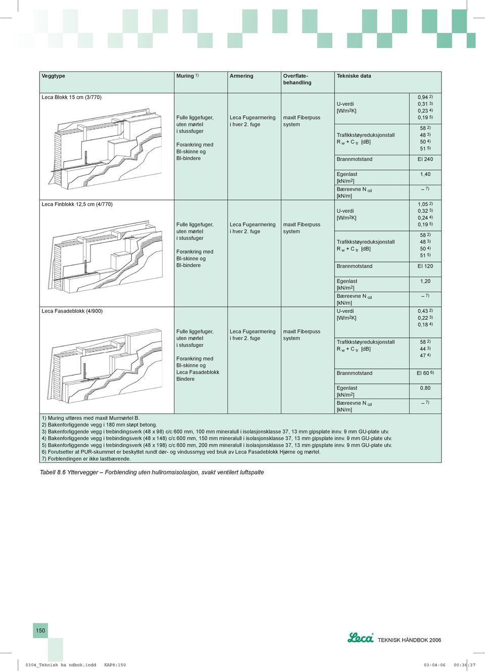 Fasadeblokk (4/900) Forankring med BIskinne og Leca Fasadeblokk Bindere maxit Fiberpuss system Uverdi 1,20 7) 0,43 2) 0,22 3) 0,18 4) 58 2) 44 3) 47 4) Brannmotstand EI 60 6) [kn/m2] 1) Muring