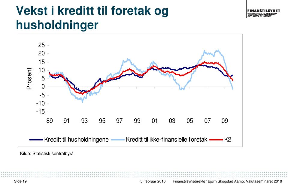 07 09 Kreditt til husholdningene Kreditt til