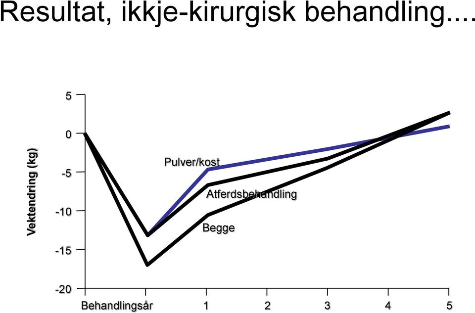 .. 5 0-5 -10 Pulver/kost