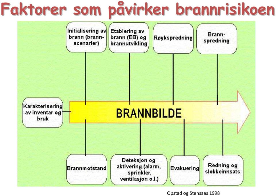 brannrisikoen