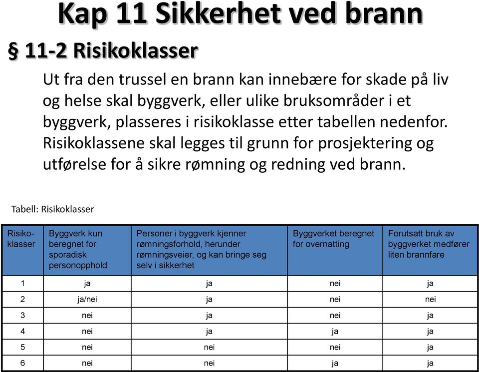 Tabell: Risikoklasser Risikoklasser Byggverk kun beregnet for sporadisk personopphold Personer i byggverk kjenner rømningsforhold, herunder rømningsveier, og kan bringe seg