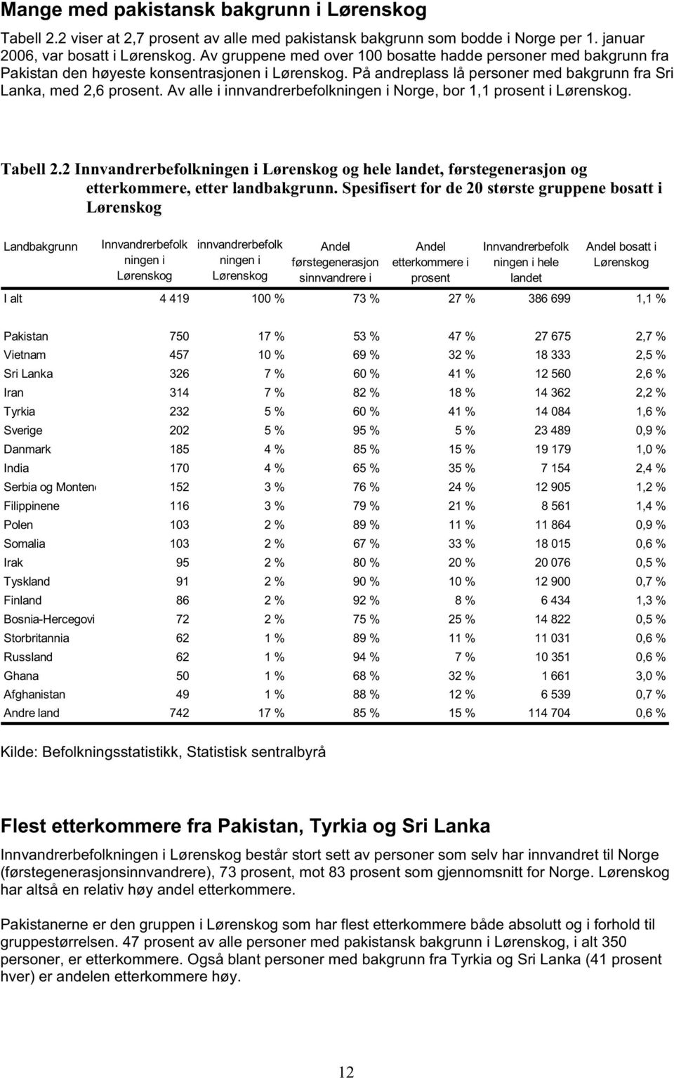 Av alle i innvandrerbefolkningen i Norge, bor 1,1 prosent i Lørenskog. Tabell 2.2 Innvandrerbefolkningen i Lørenskog og hele landet, førstegenerasjon og etterkommere, etter landbakgrunn.