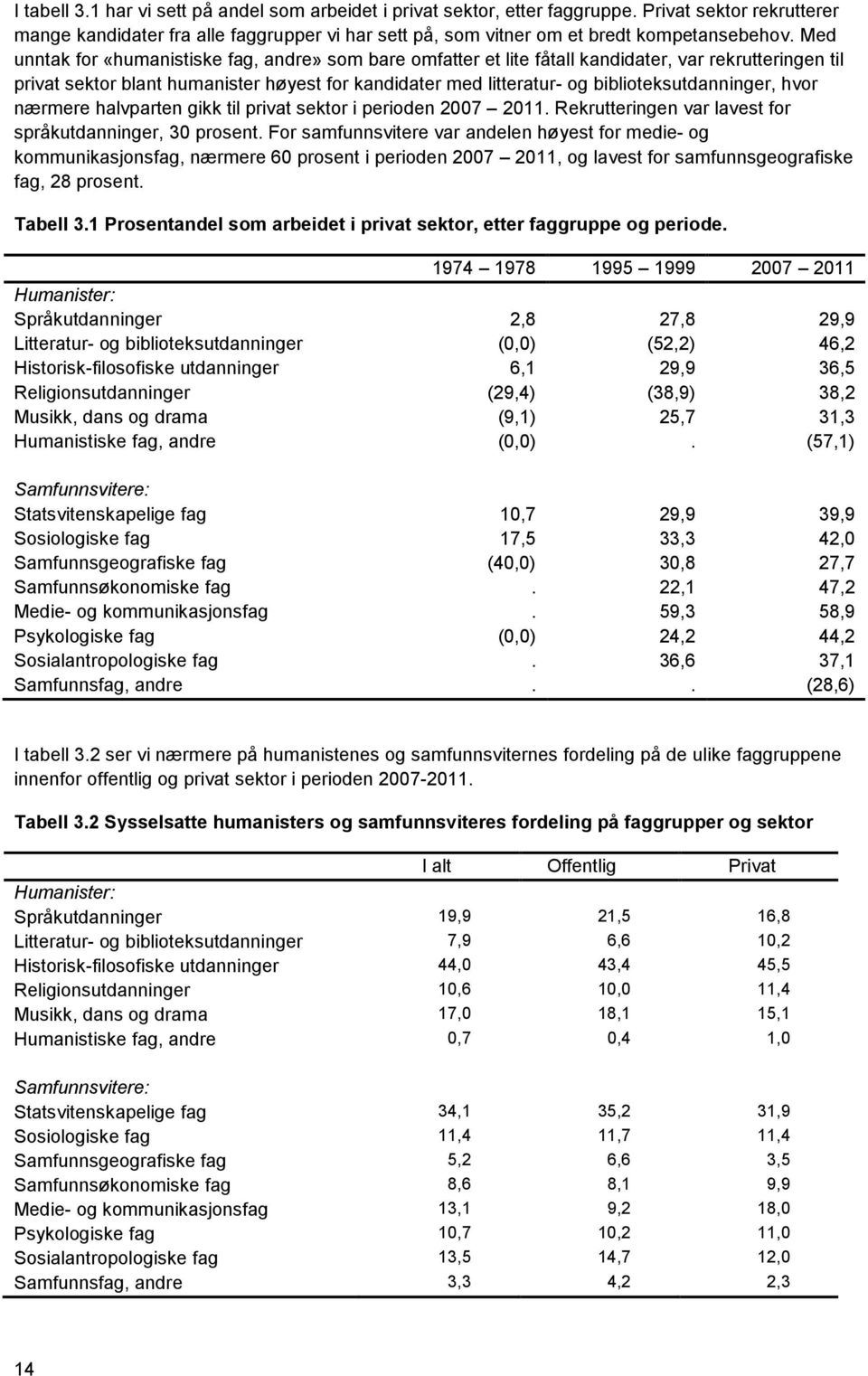 biblioteksutdanninger, hvor nærmere halvparten gikk til privat sektor i perioden 2007 2011. Rekrutteringen var lavest for språkutdanninger, 30 prosent.