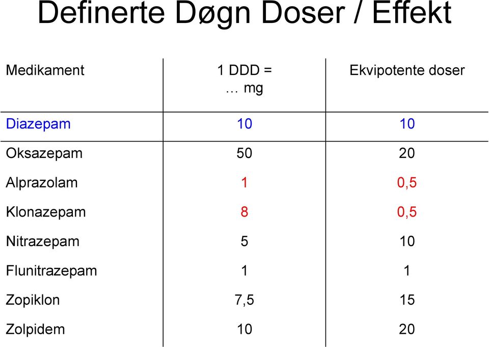 20 Alprazolam 1 0,5 Klonazepam 8 0,5 Nitrazepam 5