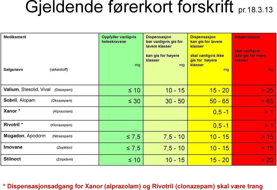 lavere klasser skal vanligvis ikke gis for høyere klasser mg Dispensasjon skal vanligvis ikke gis for noen klasser mg Valium, Stesolid, Vival (Diazepam) 10 10-15 15-20 > 25