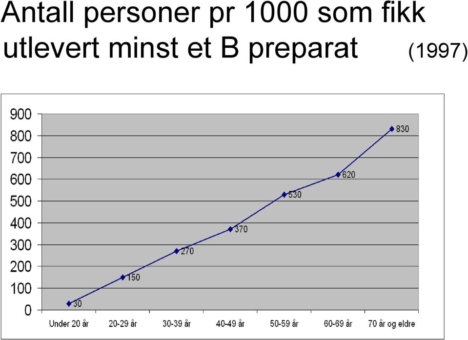 utlevert minst