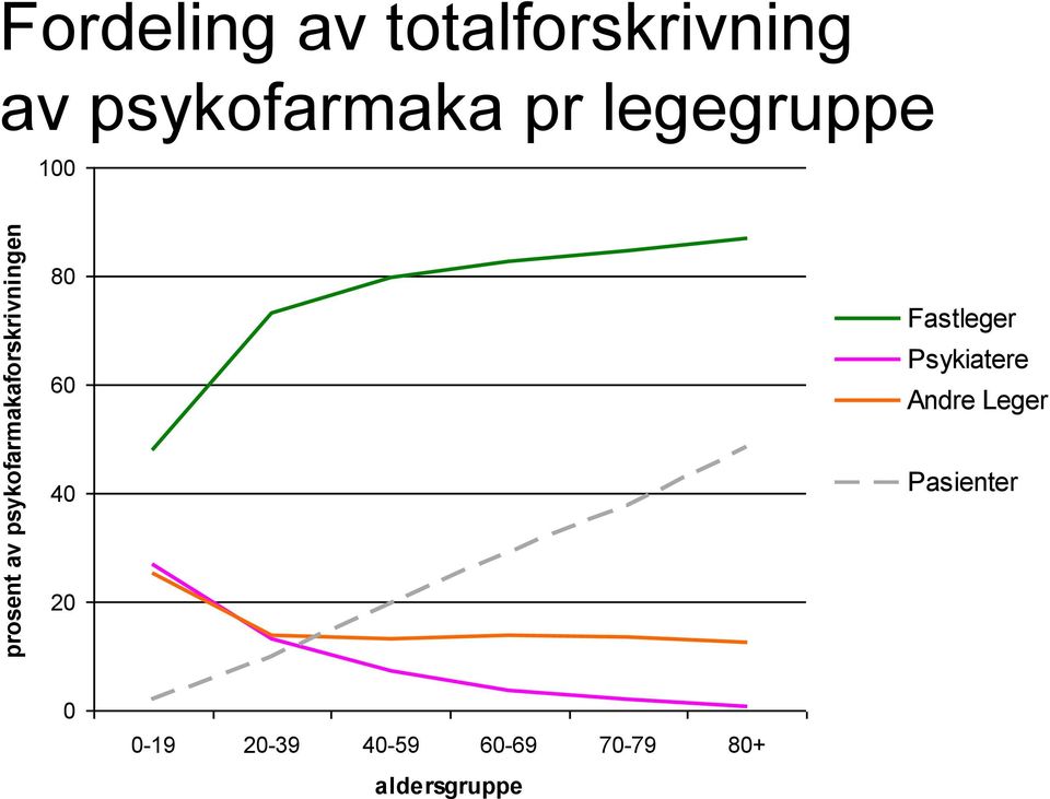 60 40 20 Fastleger Psykiatere Andre Leger mal Pasienter