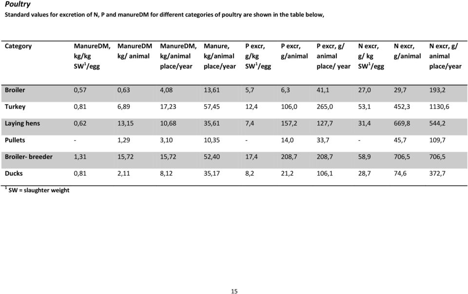 Broiler 0,57 0,63 4,08 13,61 5,7 6,3 41,1 27,0 29,7 193,2 Turkey 0,81 6,89 17,23 57,45 12,4 106,0 265,0 53,1 452,3 1130,6 Laying hens 0,62 13,15 10,68 35,61 7,4 157,2 127,7 31,4 669,8 544,2