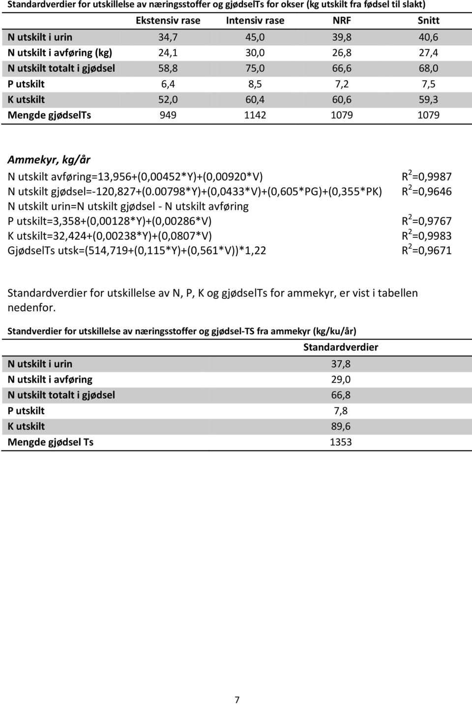 avføring=13,956+(0,00452*y)+(0,00920*v) R 2 =0,9987 N utskilt gjødsel=-120,827+(0.