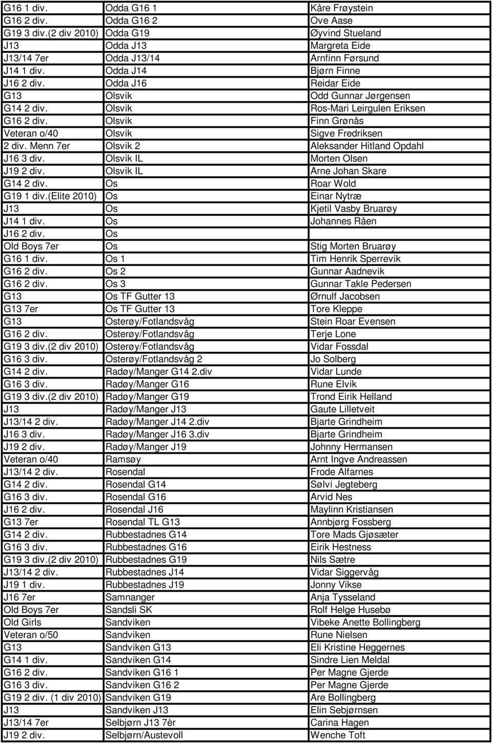 Olsvik Finn Grønås Veteran o/40 Olsvik Sigve Fredriksen 2 div. Menn 7er Olsvik 2 Aleksander Hitland Opdahl J16 3 div. Olsvik IL Morten Olsen J19 2 div. Olsvik IL Arne Johan Skare G14 2 div.