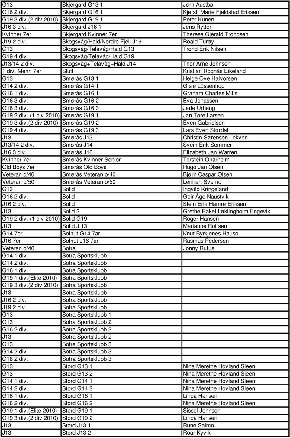 Skogsvåg/Telavåg/Hald G19 J13/14 2 div. Skogsvåg+Telavåg+Hald J14 Thor Arne Johnsen 1 div. Menn 7er Slutt Kristian Rognås Eikeland G13 Smørås G13 1 Helge Ove Halvorsen G14 2 div.