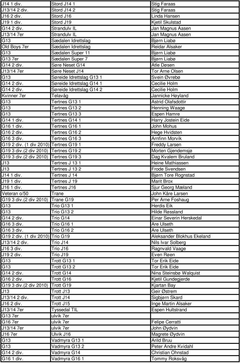 Sædalen Super 7 Bjørn Liabø G14 2 div. Søre Neset G14 Atle Døsen J13/14 7er Søre Neset J14 Tor Arne Olsen G13 Søreide Idrettslag G13 1 Svein Øvrebø G14 2 div.