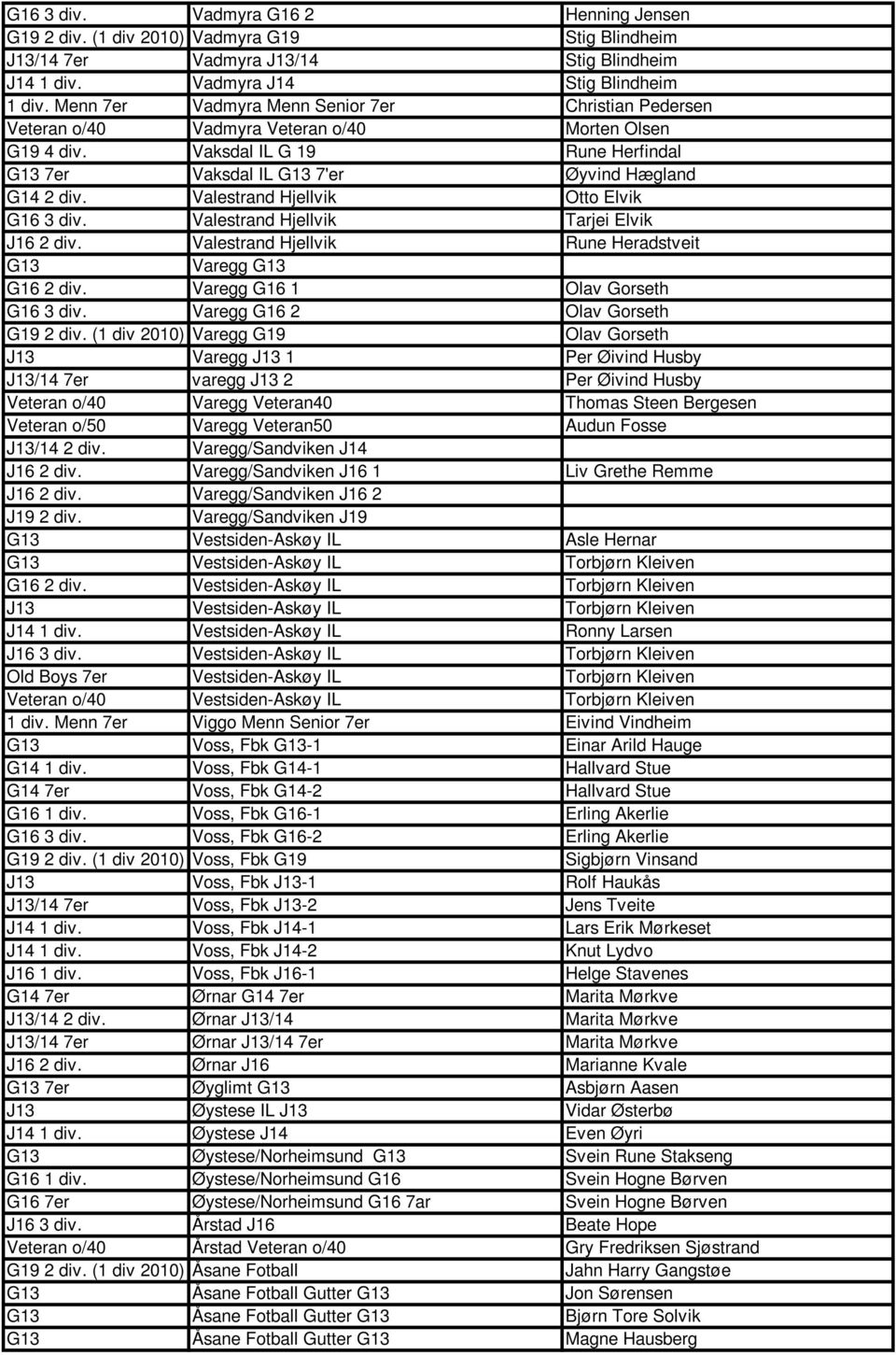 Valestrand Hjellvik Otto Elvik G16 3 div. Valestrand Hjellvik Tarjei Elvik J16 2 div. Valestrand Hjellvik Rune Heradstveit G13 Varegg G13 G16 2 div. Varegg G16 1 Olav Gorseth G16 3 div.