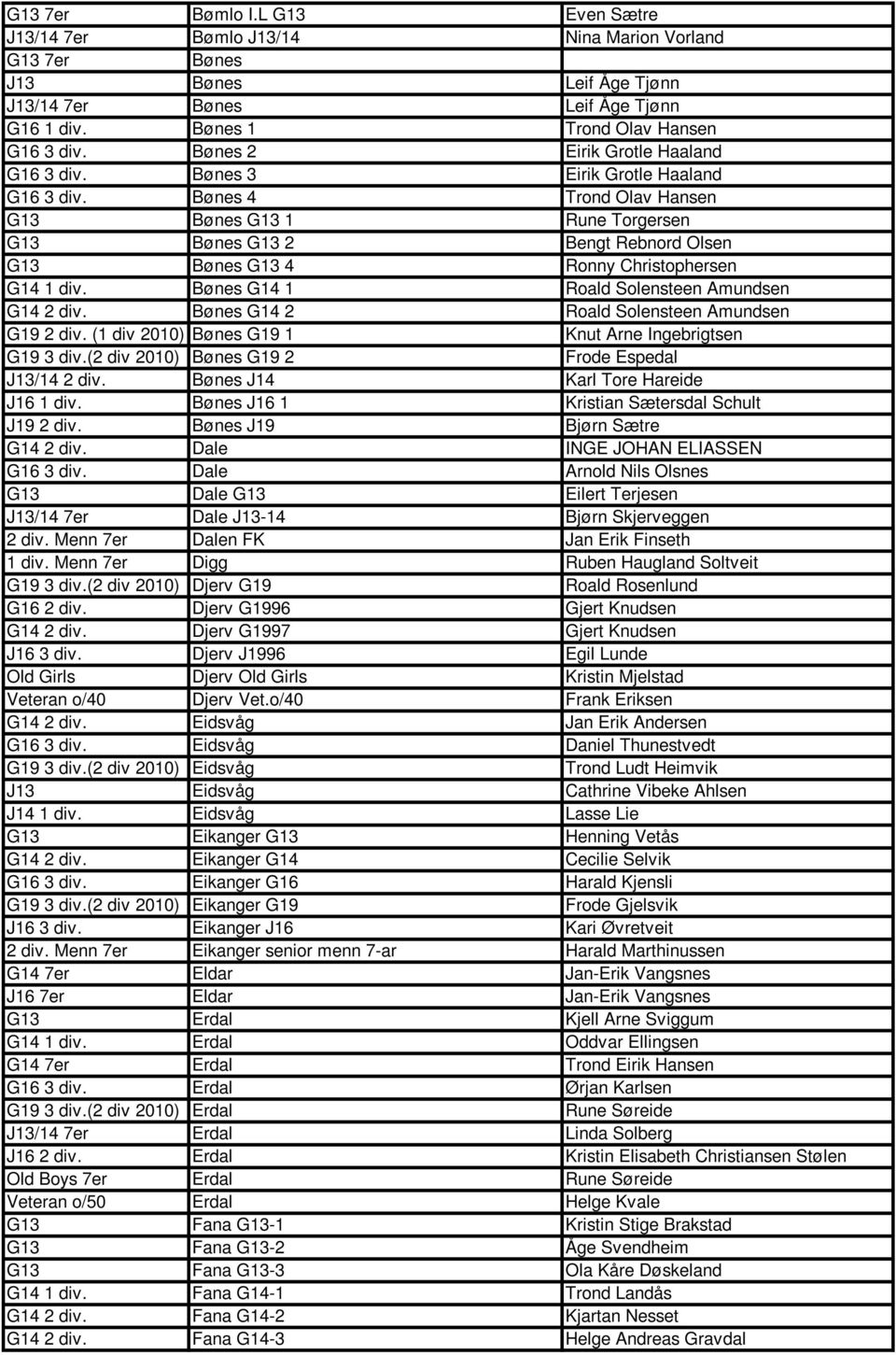 Bønes 4 Trond Olav Hansen G13 Bønes G13 1 Rune Torgersen G13 Bønes G13 2 Bengt Rebnord Olsen G13 Bønes G13 4 Ronny Christophersen G14 1 div. Bønes G14 1 Roald Solensteen Amundsen G14 2 div.