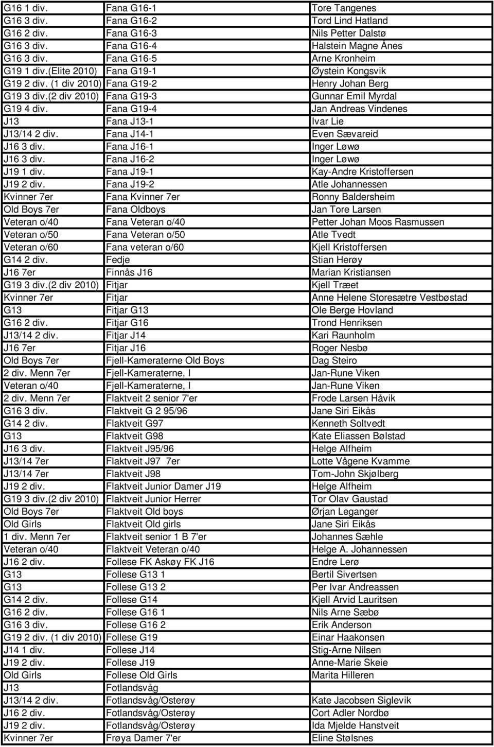 Fana G19-4 Jan Andreas Vindenes J13 Fana J13-1 Ivar Lie J13/14 2 div. Fana J14-1 Even Sævareid J16 3 div. Fana J16-1 Inger Løwø J16 3 div. Fana J16-2 Inger Løwø J19 1 div.